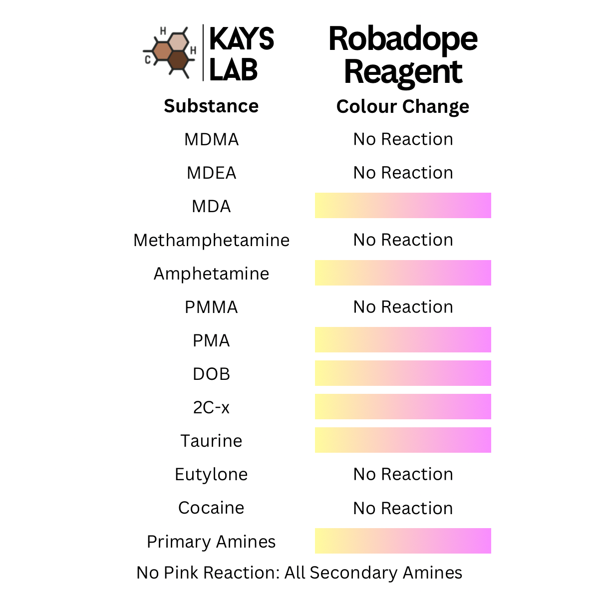 Color change chart for various substances using Robadope Reagent by Kays Lab