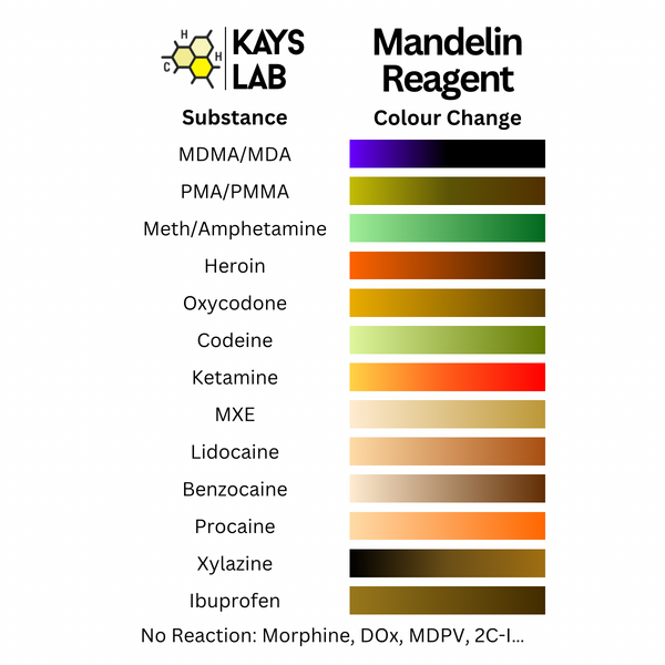 Mandelin Reagent chart preview