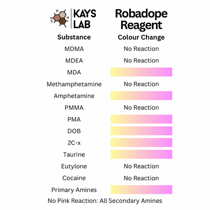 Color change chart for various substances using Robadope Reagent by Kays Lab