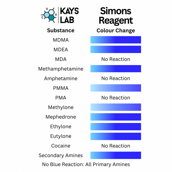 Simons Reagent chart preview